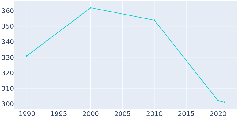 Population Graph For Ney, 1990 - 2022