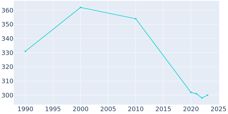 Population Graph For Ney, 1990 - 2022