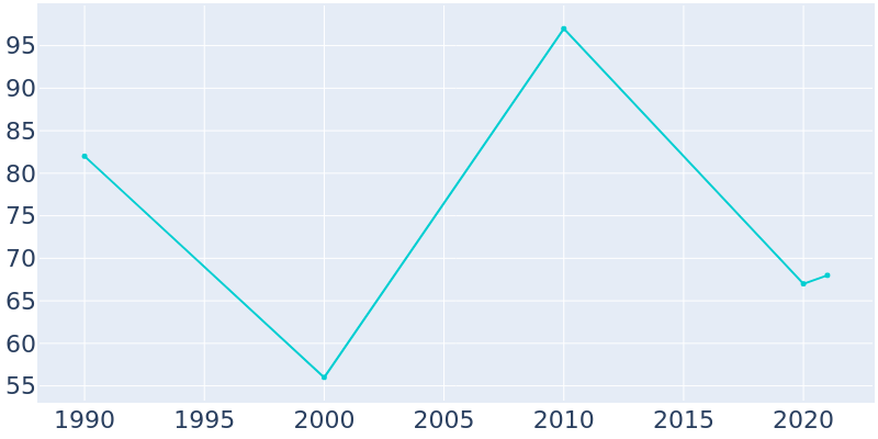Population Graph For Neylandville, 1990 - 2022