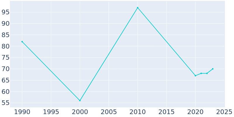 Population Graph For Neylandville, 1990 - 2022