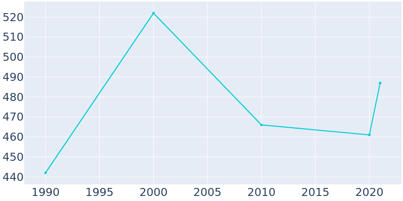 Population Graph For Nezperce, 1990 - 2022