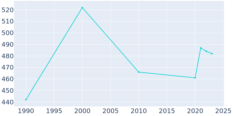 Population Graph For Nezperce, 1990 - 2022