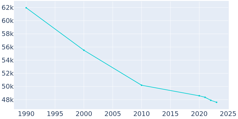 Population Graph For Niagara Falls, 1990 - 2022