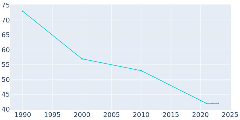 Population Graph For Niagara, 1990 - 2022