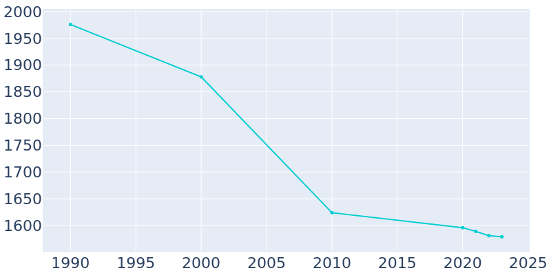 Population Graph For Niagara, 1990 - 2022