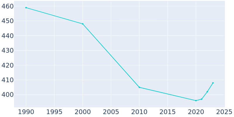 Population Graph For Niangua, 1990 - 2022