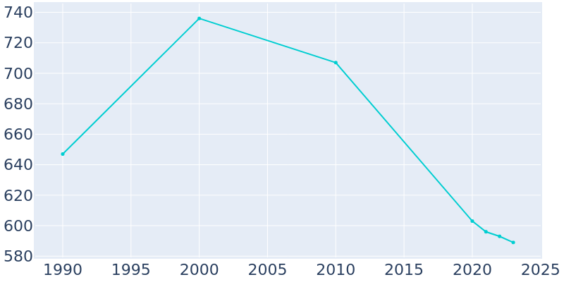 Population Graph For Niantic, 1990 - 2022