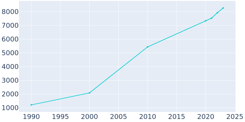 Population Graph For Nibley, 1990 - 2022