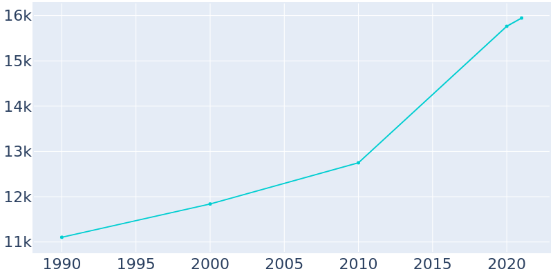 Population Graph For Niceville, 1990 - 2022