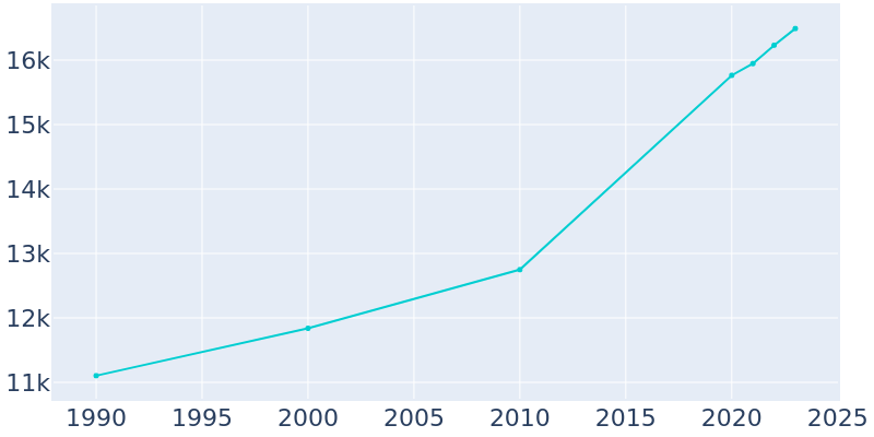 Population Graph For Niceville, 1990 - 2022