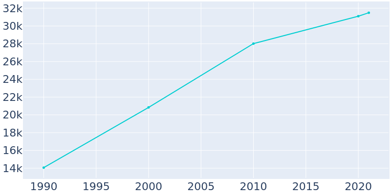 Population Graph For Nicholasville, 1990 - 2022