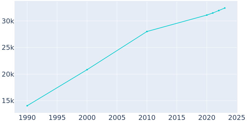 Population Graph For Nicholasville, 1990 - 2022