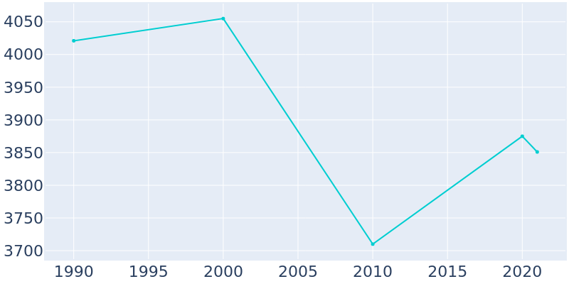 Population Graph For Nichols Hills, 1990 - 2022