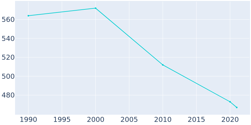 Population Graph For Nichols, 1990 - 2022