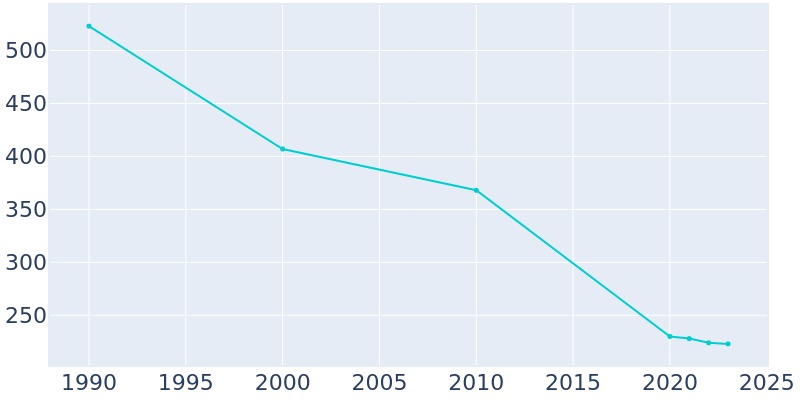 Population Graph For Nichols, 1990 - 2022