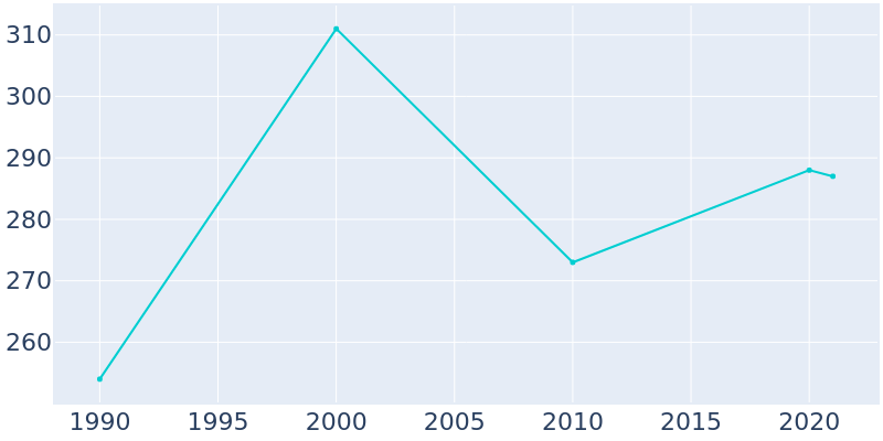 Population Graph For Nichols, 1990 - 2022