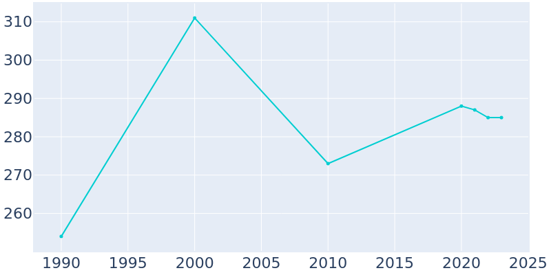 Population Graph For Nichols, 1990 - 2022