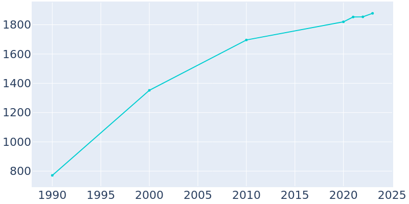 Population Graph For Nicholson, 1990 - 2022