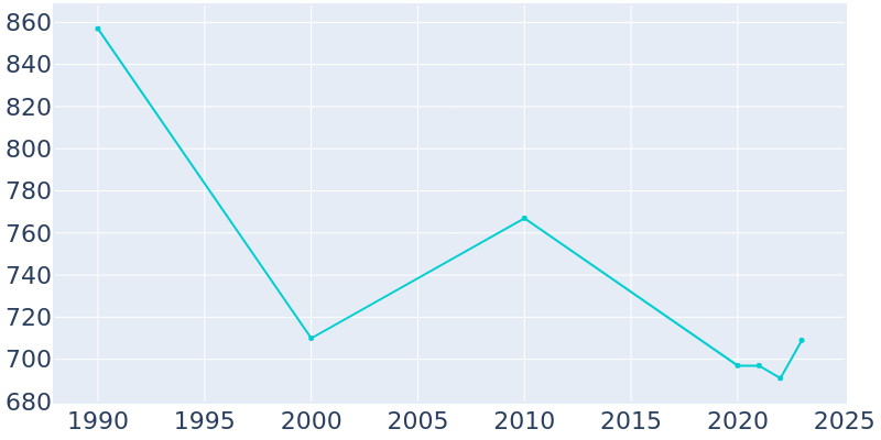 Population Graph For Nicholson, 1990 - 2022