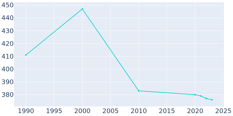 Population Graph For Nickelsville, 1990 - 2022