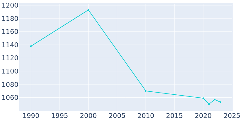 Population Graph For Nickerson, 1990 - 2022