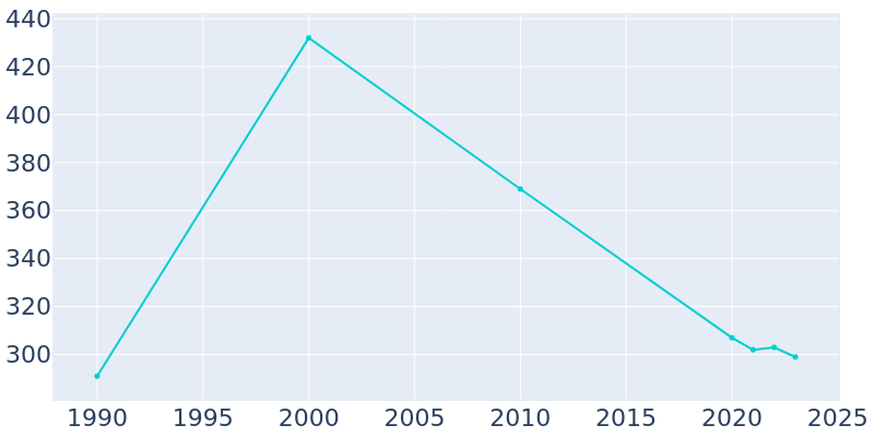 Population Graph For Nickerson, 1990 - 2022