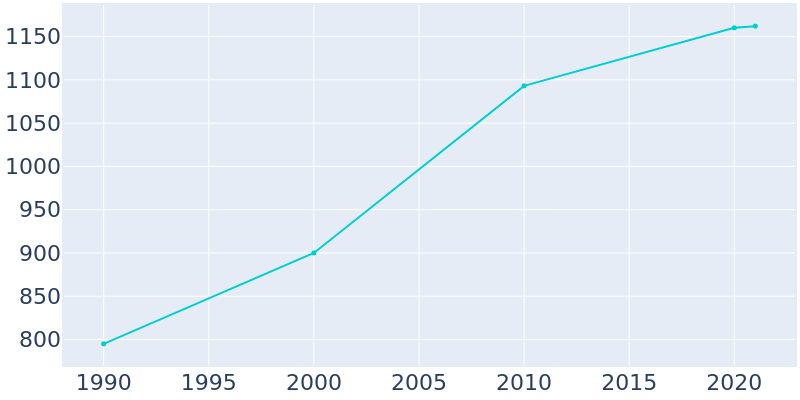 Population Graph For Nicollet, 1990 - 2022
