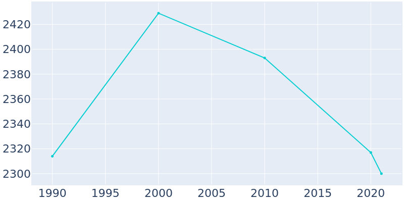 Population Graph For Nicoma Park, 1990 - 2022