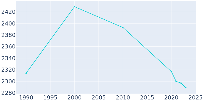 Population Graph For Nicoma Park, 1990 - 2022