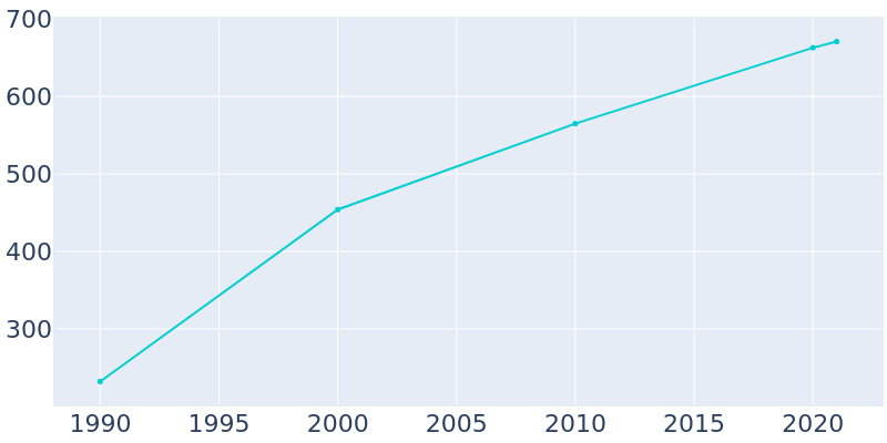 Population Graph For Niederwald, 1990 - 2022