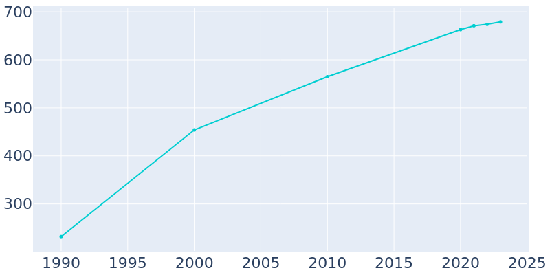 Population Graph For Niederwald, 1990 - 2022