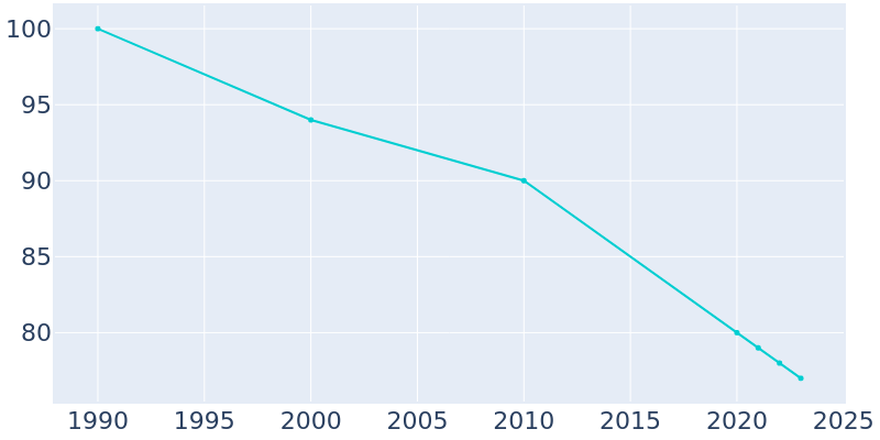 Population Graph For Nielsville, 1990 - 2022