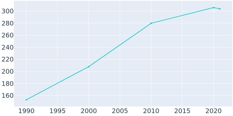 Population Graph For Nightmute, 1990 - 2022