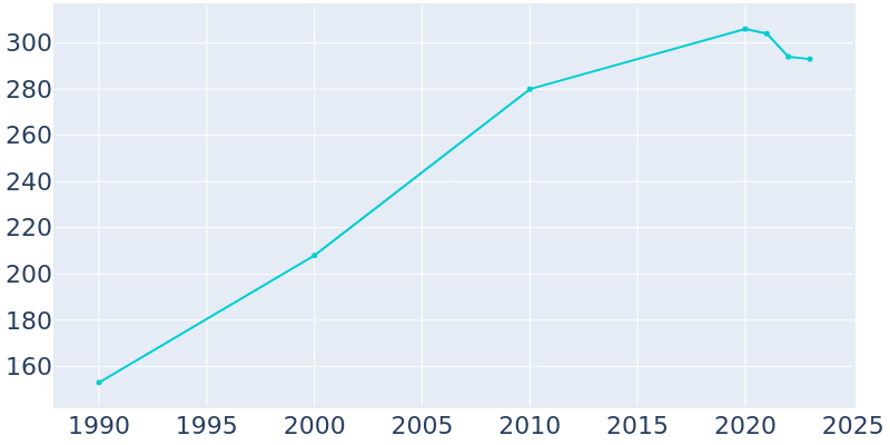 Population Graph For Nightmute, 1990 - 2022