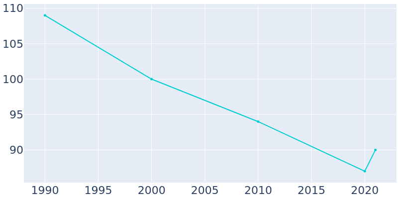 Population Graph For Nikolai, 1990 - 2022
