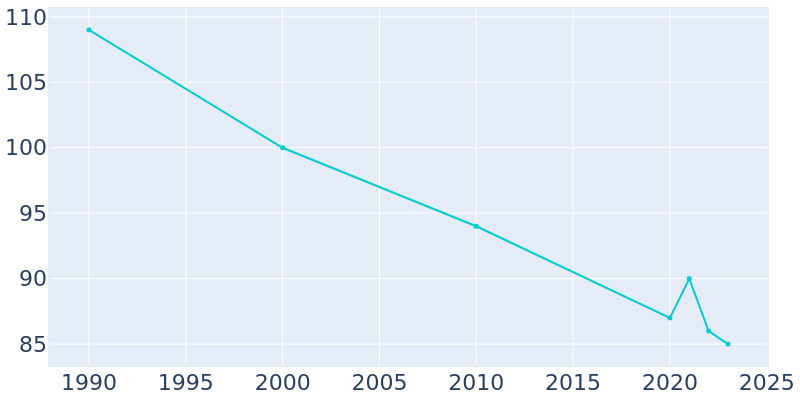 Population Graph For Nikolai, 1990 - 2022