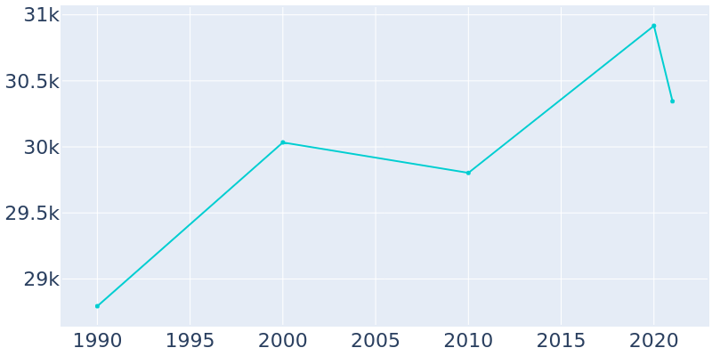 Population Graph For Niles, 1990 - 2022