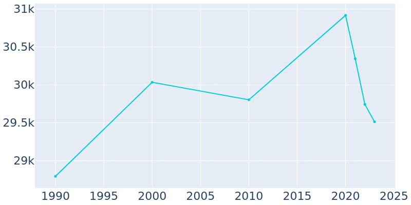 Population Graph For Niles, 1990 - 2022