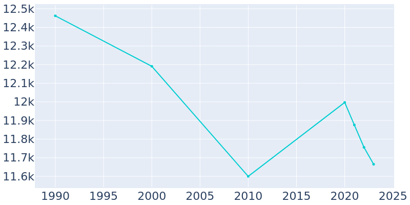 Population Graph For Niles, 1990 - 2022