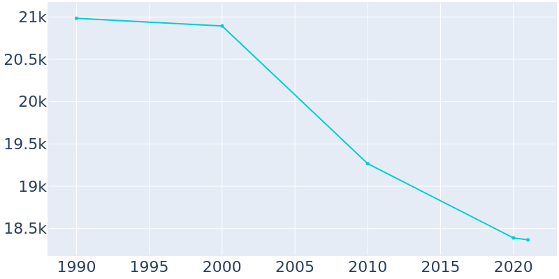 Population Graph For Niles, 1990 - 2022