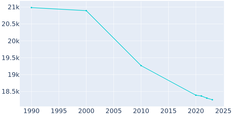 Population Graph For Niles, 1990 - 2022