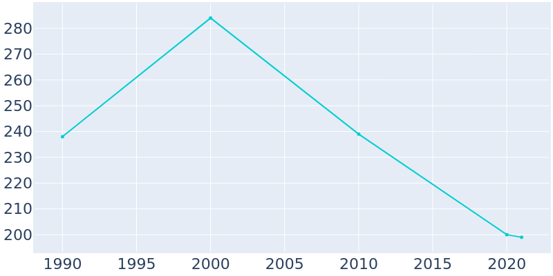 Population Graph For Nilwood, 1990 - 2022