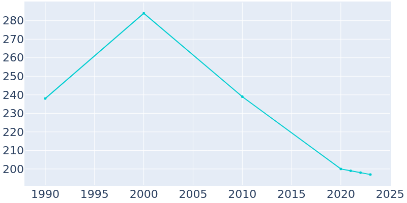 Population Graph For Nilwood, 1990 - 2022