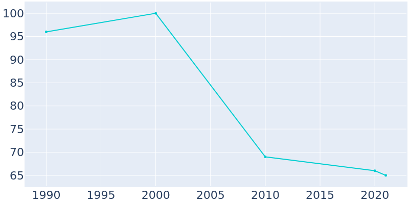 Population Graph For Nimmons, 1990 - 2022