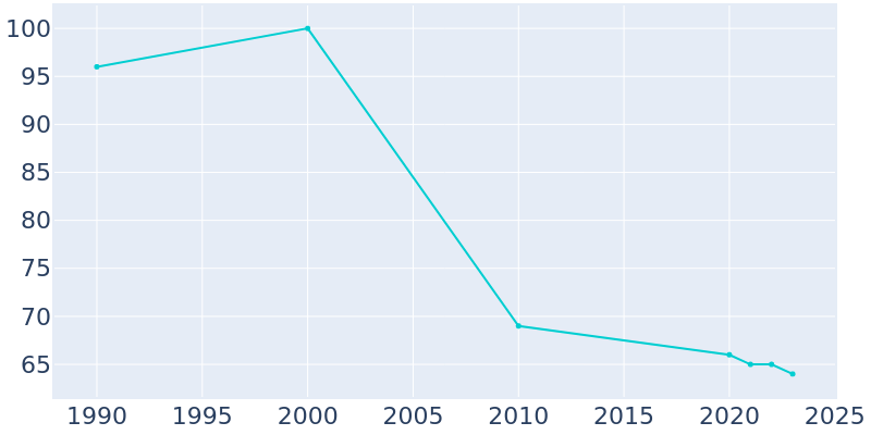 Population Graph For Nimmons, 1990 - 2022