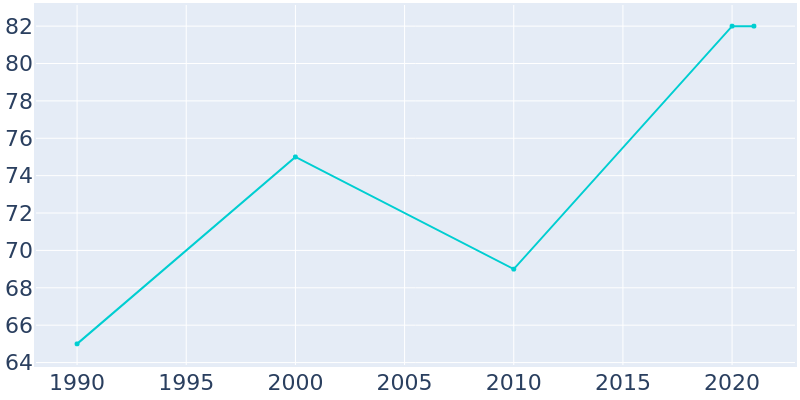Population Graph For Nimrod, 1990 - 2022