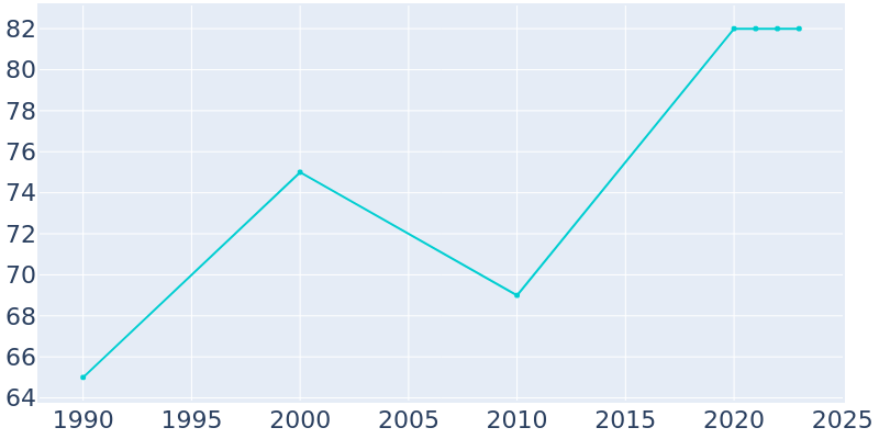 Population Graph For Nimrod, 1990 - 2022