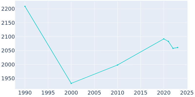 Population Graph For Ninety Six, 1990 - 2022