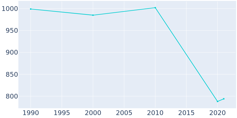 Population Graph For Ninnekah, 1990 - 2022