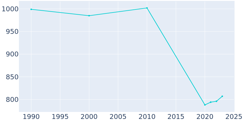 Population Graph For Ninnekah, 1990 - 2022